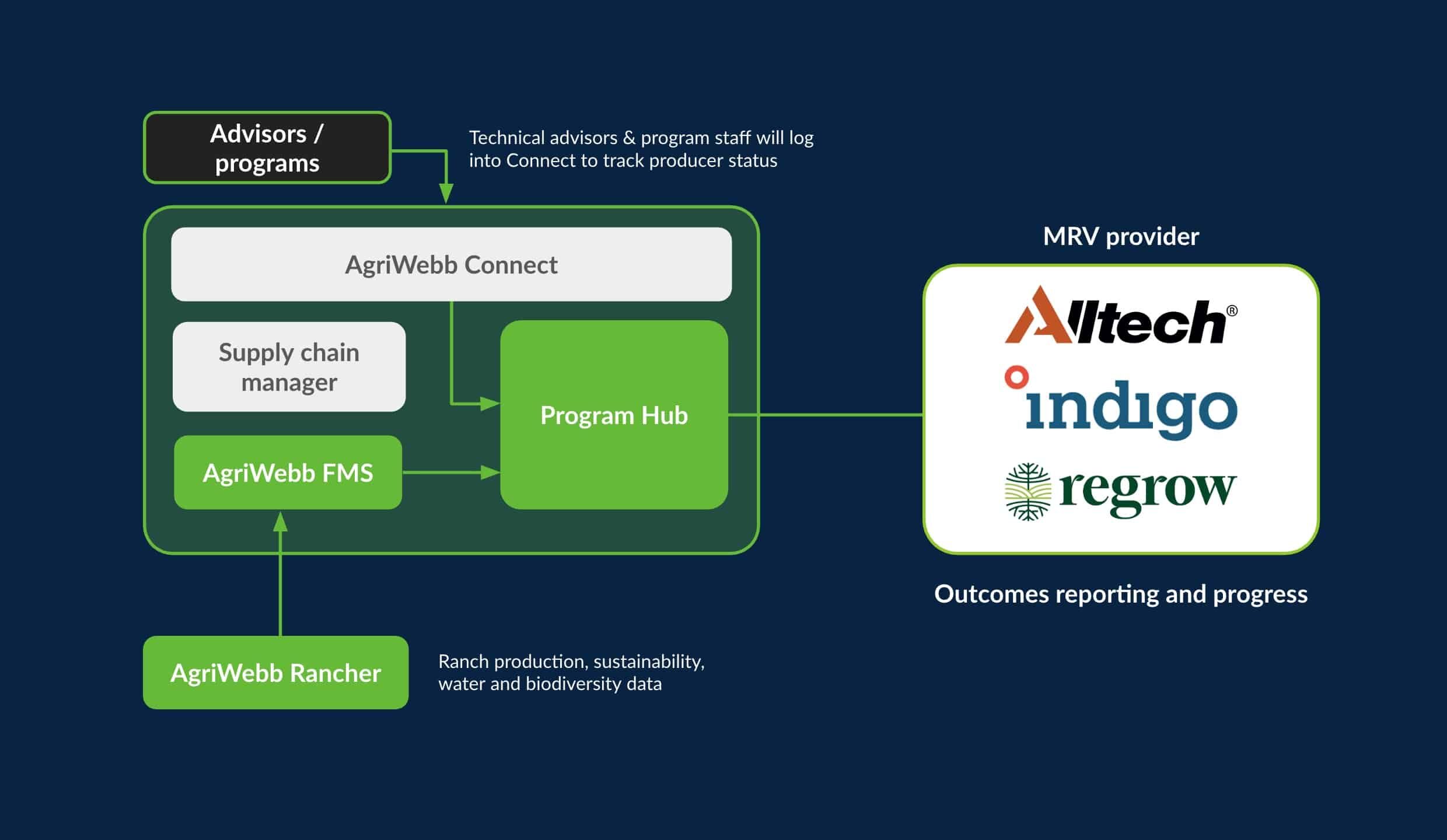AgriWebb Program Hub - MRV Integrations