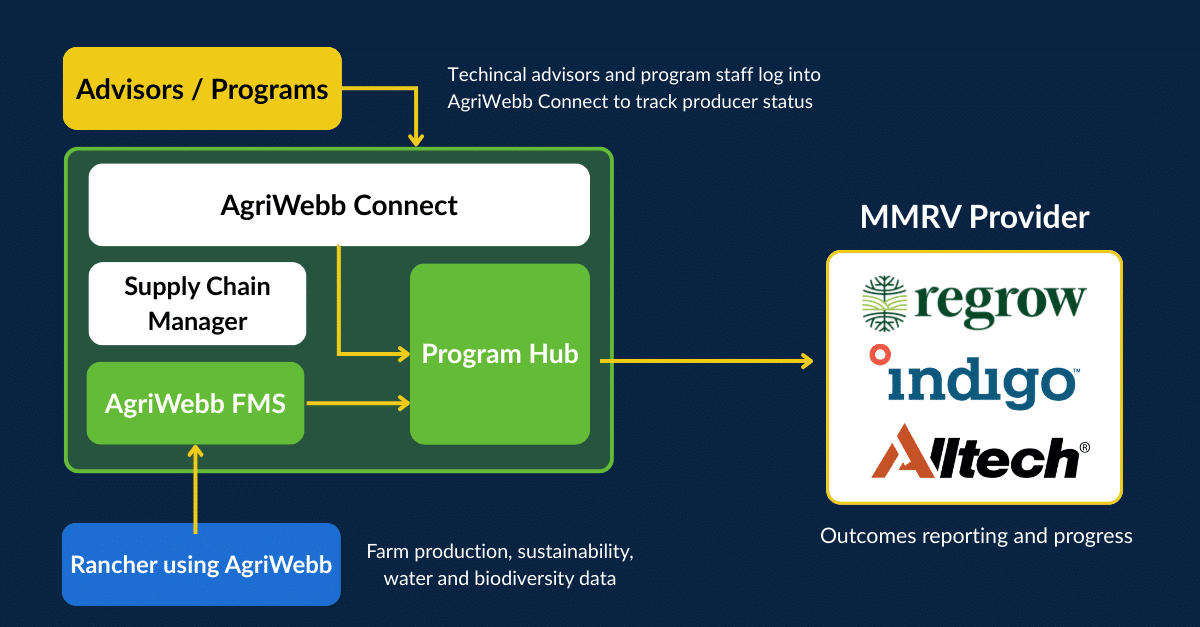 Building the data infrastructure for beef sustainability